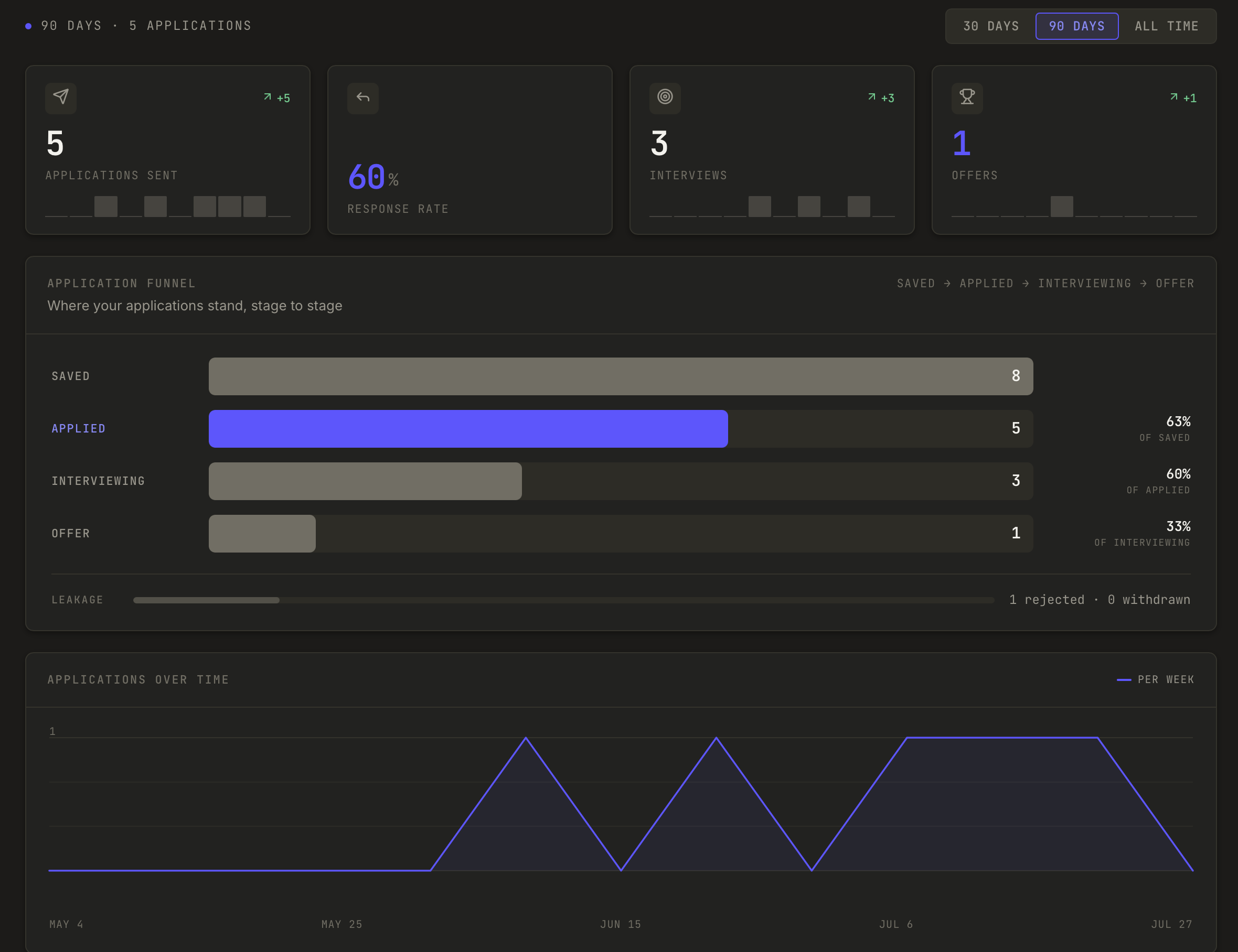 The Analytics screen over the last 90 days. Four counters read five applications sent,
            a 60 per cent response rate, three interviews and one offer. An application funnel below
            them steps from eight saved to five applied, three interviewing and one offer, with the
            conversion between each pair on the right and a leakage row showing one rejection. A
            weekly chart of applications over time runs along the bottom.